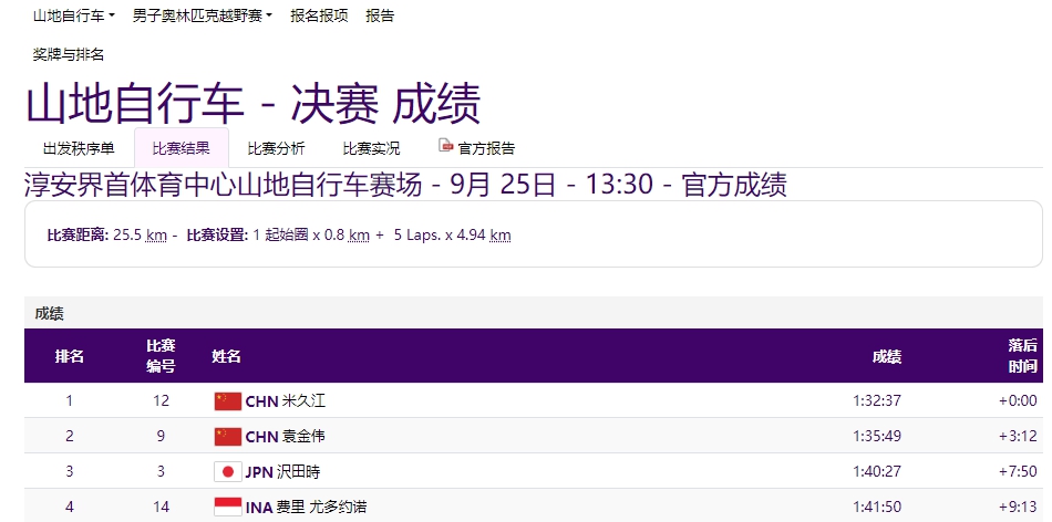 單日再添19金，亞運(yùn)金牌榜中國隊(duì)斷層領(lǐng)先
