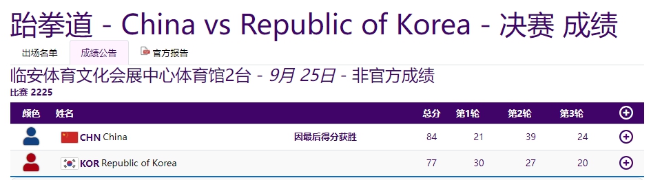 單日再添19金，亞運(yùn)金牌榜中國隊(duì)斷層領(lǐng)先