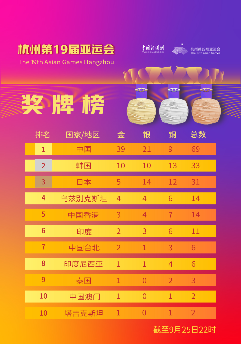 單日再添19金，亞運(yùn)金牌榜中國隊(duì)斷層領(lǐng)先