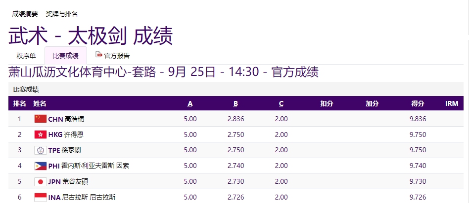 單日再添19金，亞運(yùn)金牌榜中國隊(duì)斷層領(lǐng)先