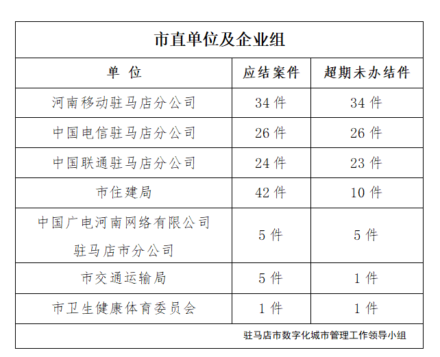 駐馬店市數字化城市管理案件辦理后進單位周通報