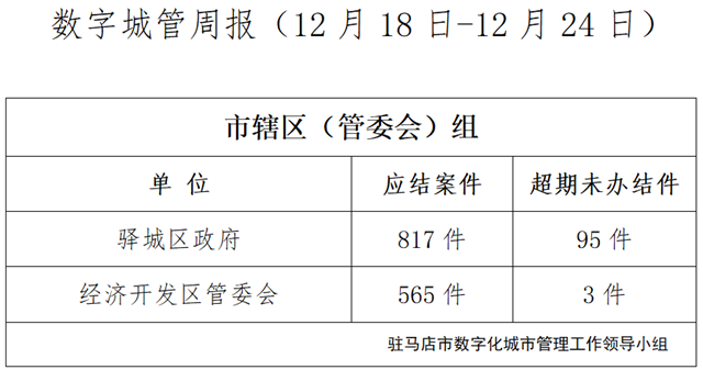駐馬店市數字化城市管理案件辦理后進單位周通報