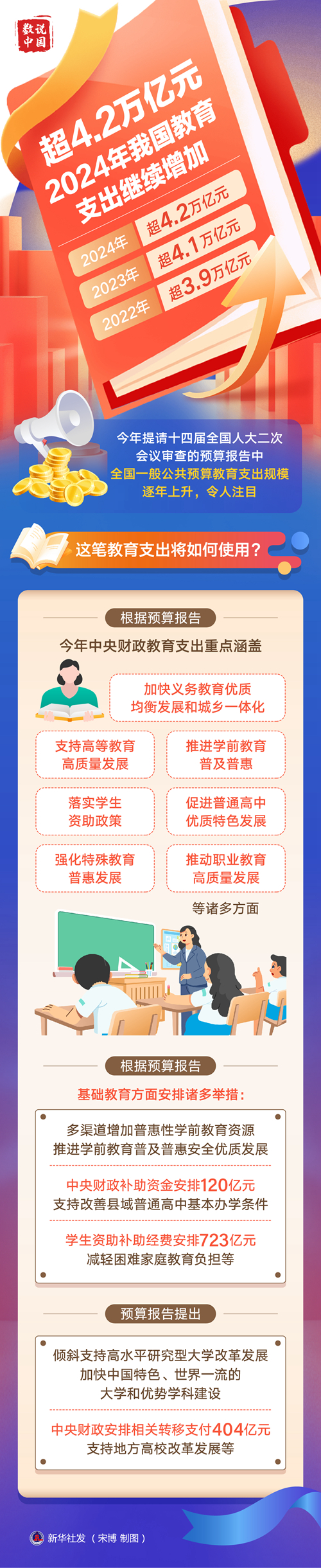超4.2萬億元！2024年我國教育支出繼續增加