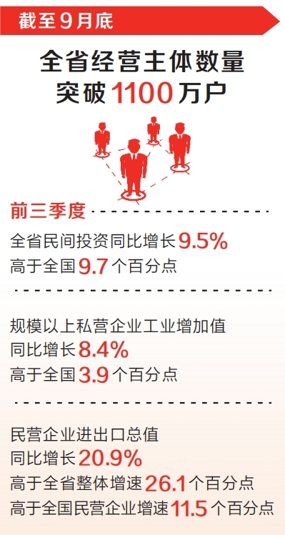 前三季度河南民營經濟成績亮眼