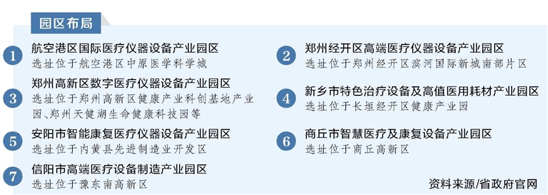 河南重點布局7個園區 打造千億級醫療儀器設備產業