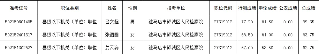 喜報(bào)！3人進(jìn)面試?yán)玻◇A城檢察等你來(lái)