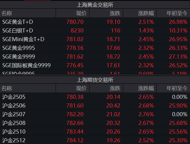 金價“又雙叒”創新高，國內金飾邁入千元時代，還能上車嗎？