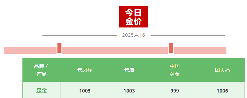 金價“又雙叒”創新高，國內金飾邁入千元時代，還能上車嗎？