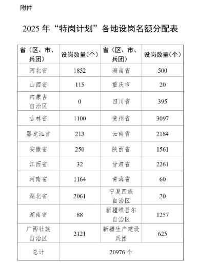 河南1164名！2025年“特崗計劃”啟動→