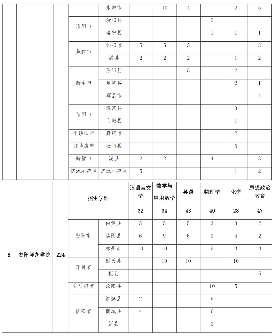 2293人！2025年河南省地方公費(fèi)師范生招生計(jì)劃公布