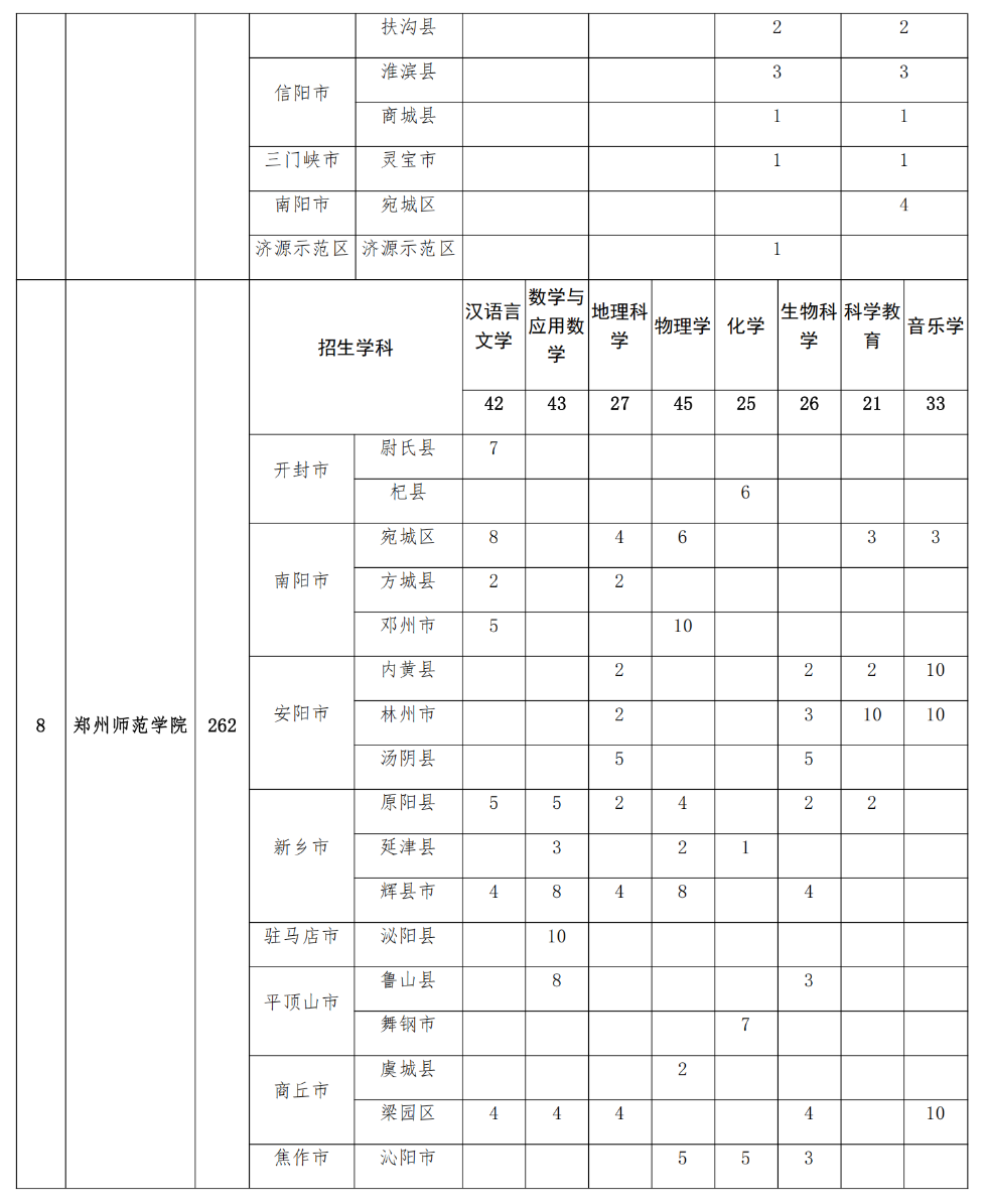 2293人！2025年河南省地方公費(fèi)師范生招生計(jì)劃公布