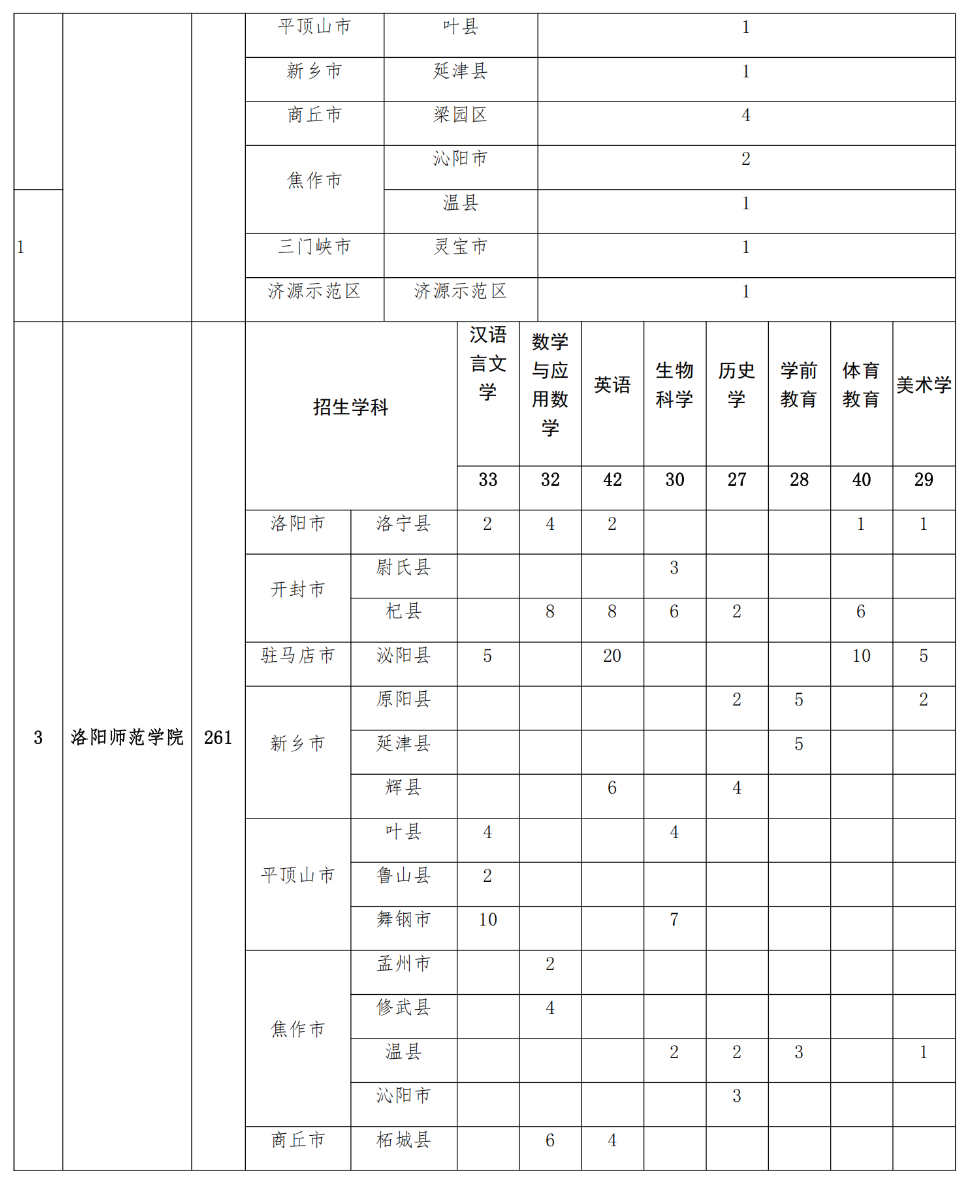 2293人！2025年河南省地方公費(fèi)師范生招生計(jì)劃公布