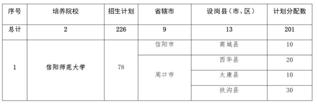 2293人！2025年河南省地方公費(fèi)師范生招生計(jì)劃公布