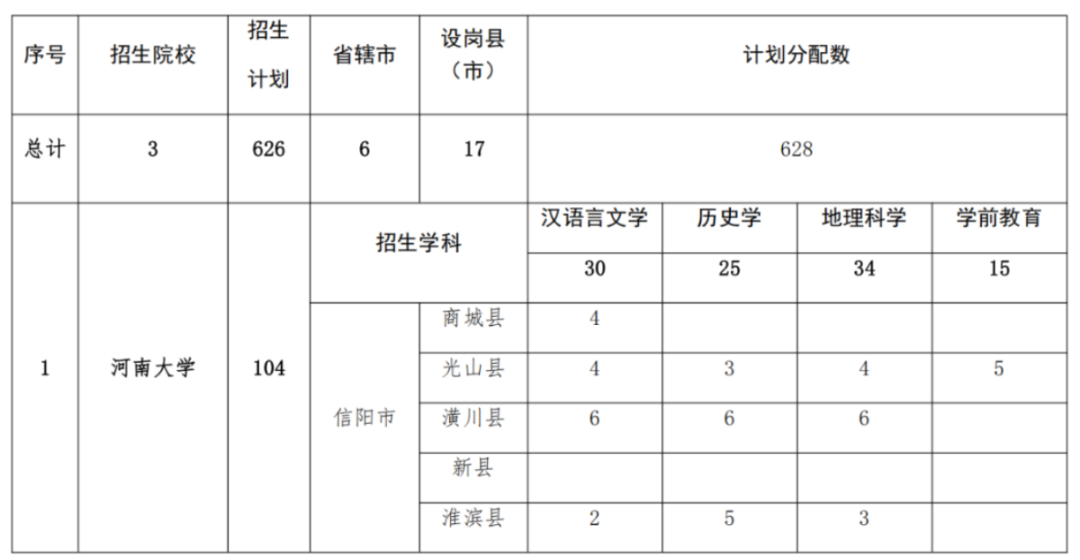 2293人！2025年河南省地方公費(fèi)師范生招生計(jì)劃公布