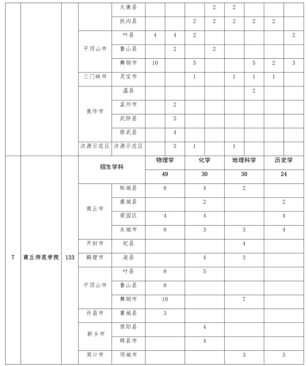 2293人！2025年河南省地方公費(fèi)師范生招生計(jì)劃公布
