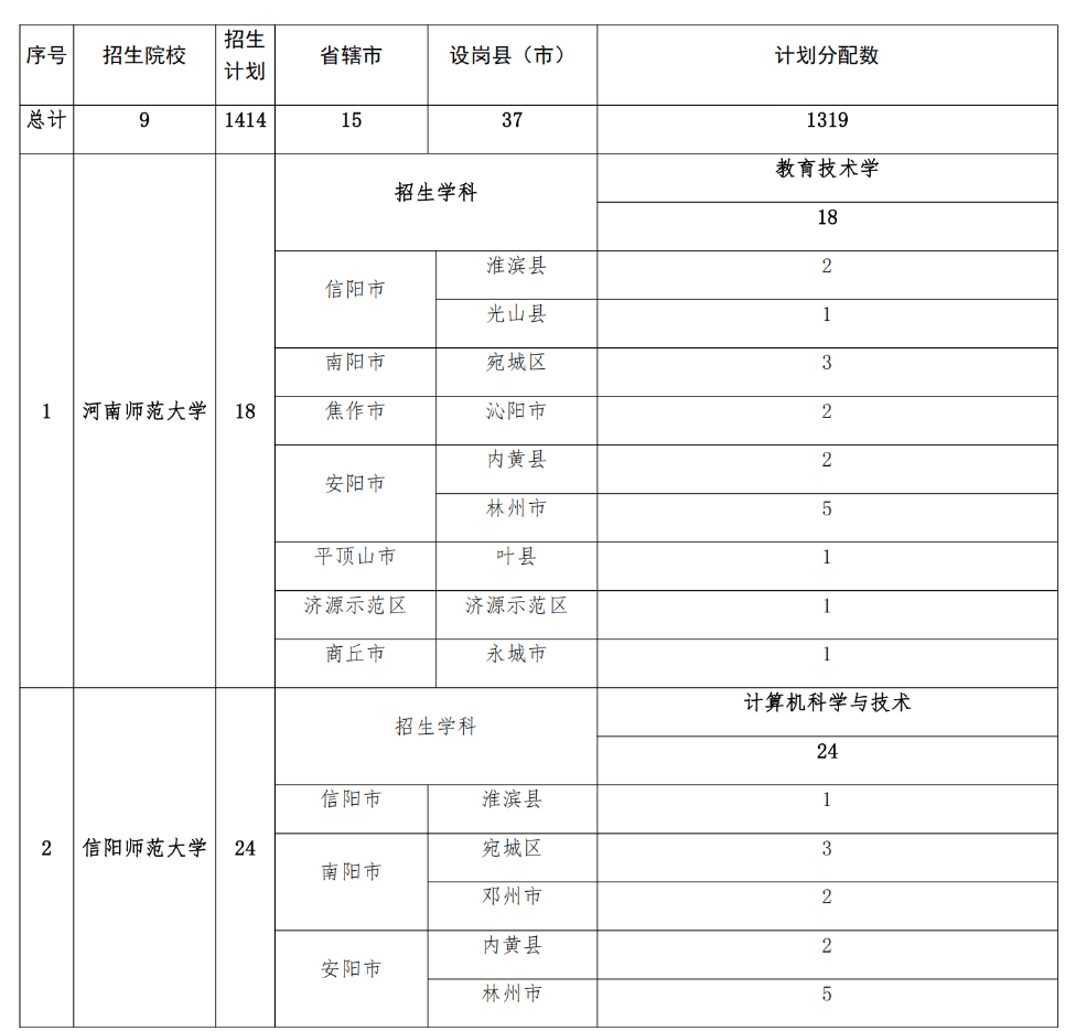 2293人！2025年河南省地方公費(fèi)師范生招生計(jì)劃公布