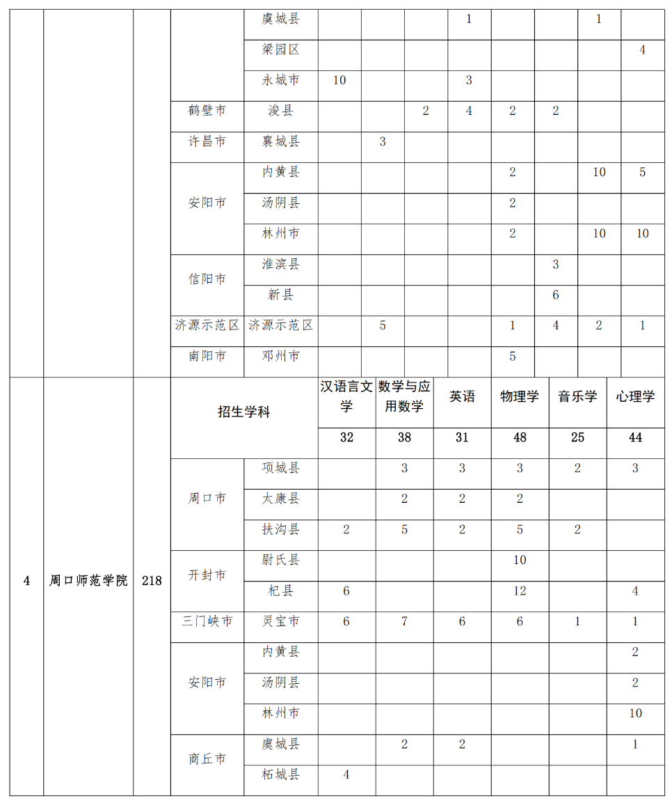 2293人！2025年河南省地方公費(fèi)師范生招生計(jì)劃公布