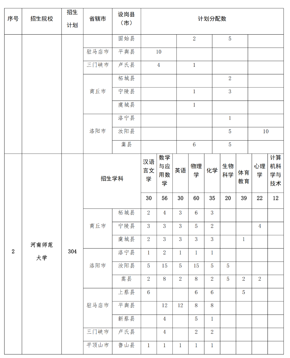 2293人！2025年河南省地方公費(fèi)師范生招生計(jì)劃公布