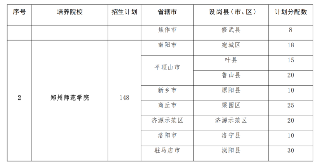 2293人！2025年河南省地方公費(fèi)師范生招生計(jì)劃公布