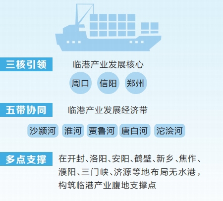 河南發布規劃打造萬億級臨港產業集群 三核引領中原出海