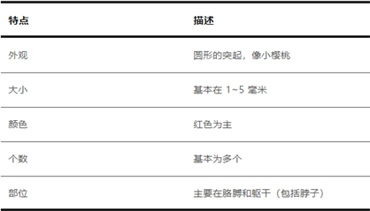 科普|身上突然長的小紅點 到底是什么？會癌變嗎？
