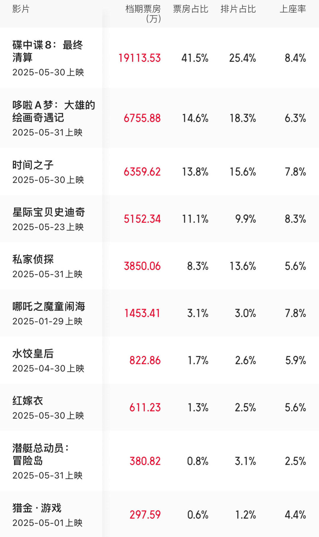 端午檔票房增長近兩成，《碟中諜8》奪冠