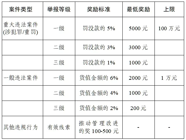 駐馬店市“校園餐”舉報獎勵管理制度解讀