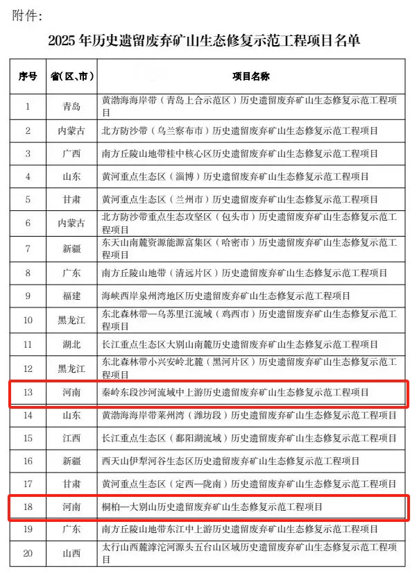 獲6億元獎補資金！河南倆項目入選2025年生態修復示范工程