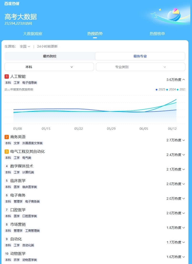 高考專業熱度榜：AI專業依舊火熱 老牌工科“錢”景好
