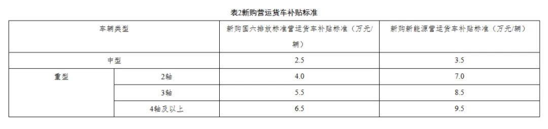 最高14萬元！河南2025年貨車報廢更新補貼指南出爐