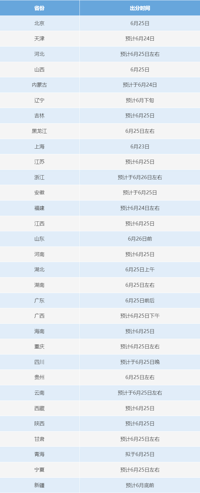 6月23日起，2025年高考開始查分！提醒：注意這些細節需注意