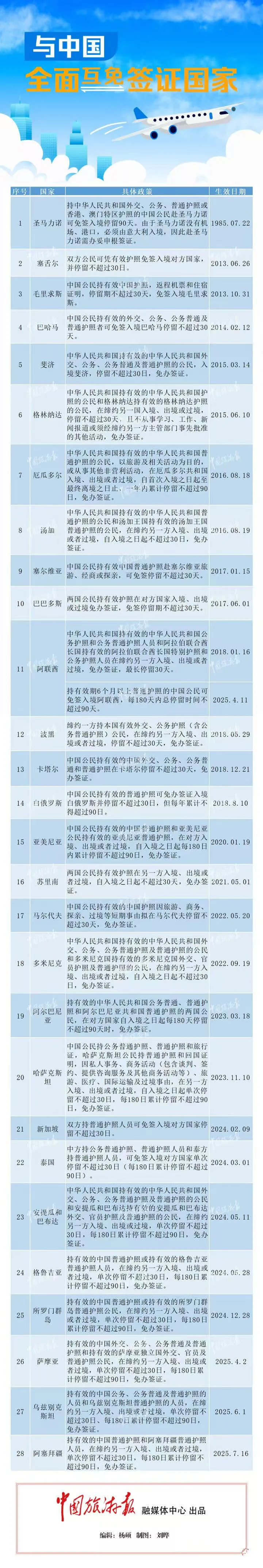 7月16日起，互免簽證國家+1！