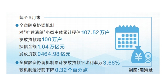 全省授信超萬億元放款超百萬戶 更多金融“活水”滋養小微企業