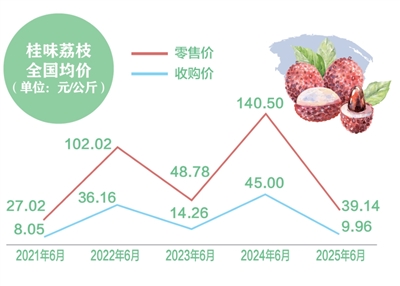 消費者“甜”了，果農有賺頭嗎？