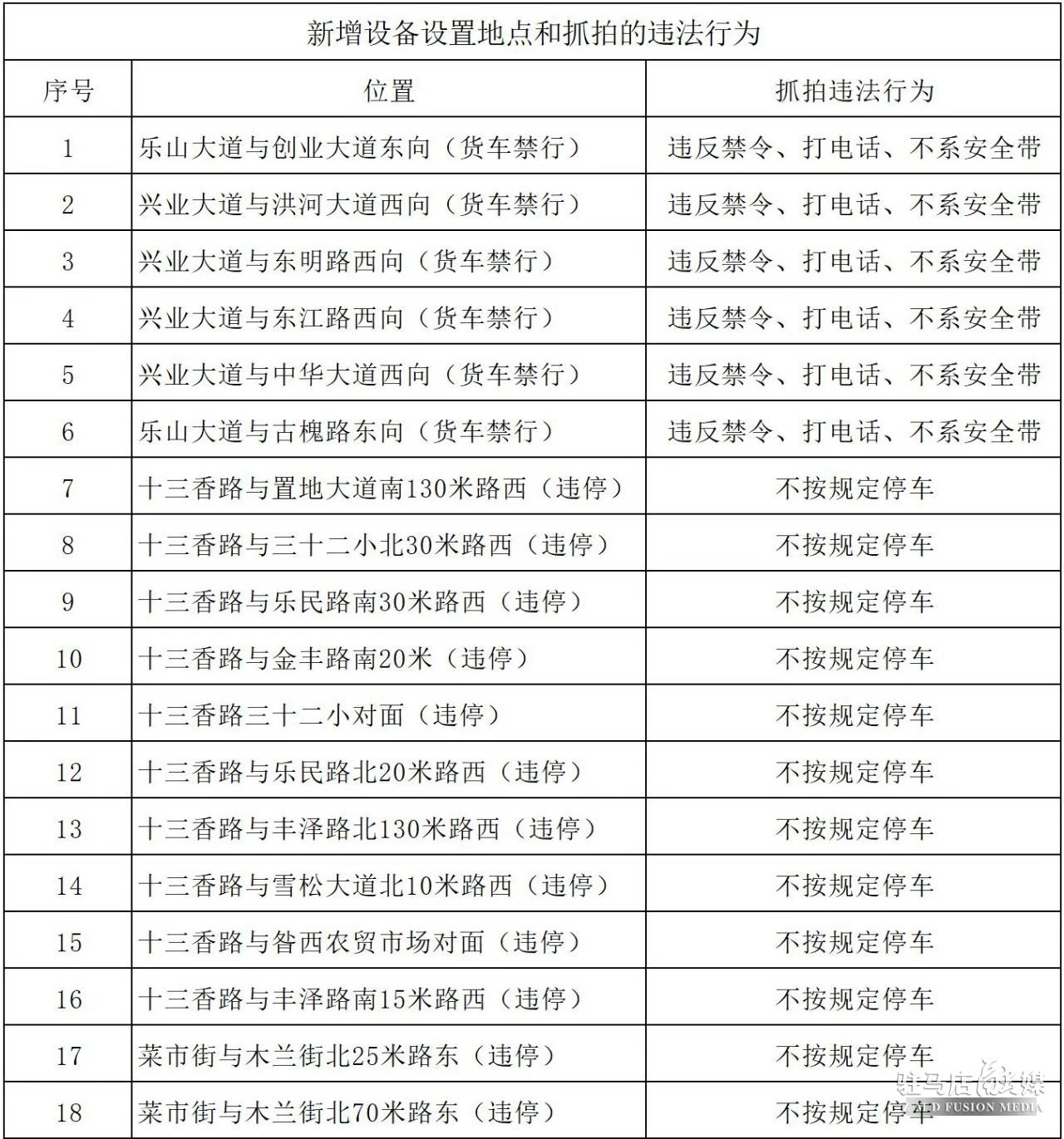 重要提醒！駐馬店新增18處交通監(jiān)控!