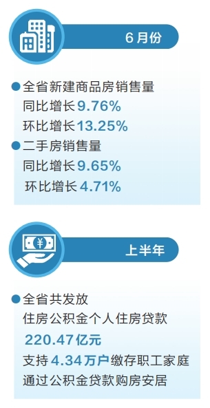 河南省上半年新房、二手房合計成交面積同比增長3.65%