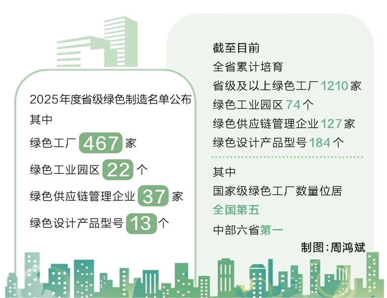 2025年度省級綠色制造名單出爐 河南綠色工廠突破1000家
